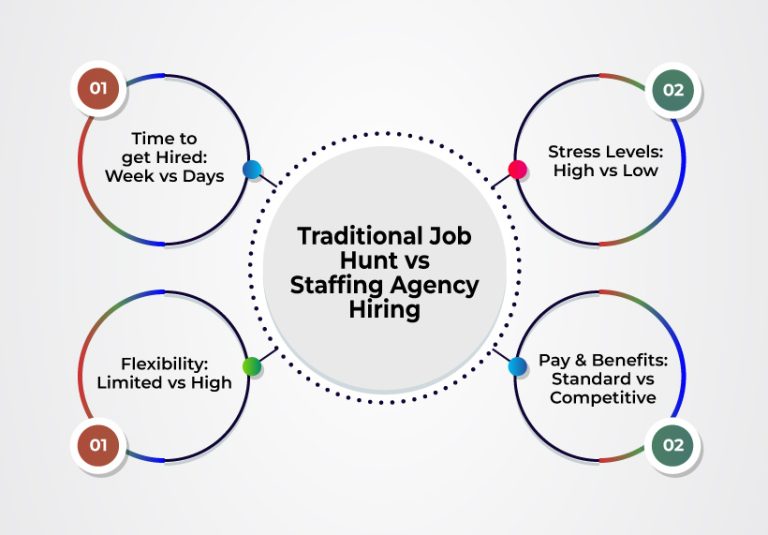 What are the Pros of Getting Hired Through a Staffing Agency?