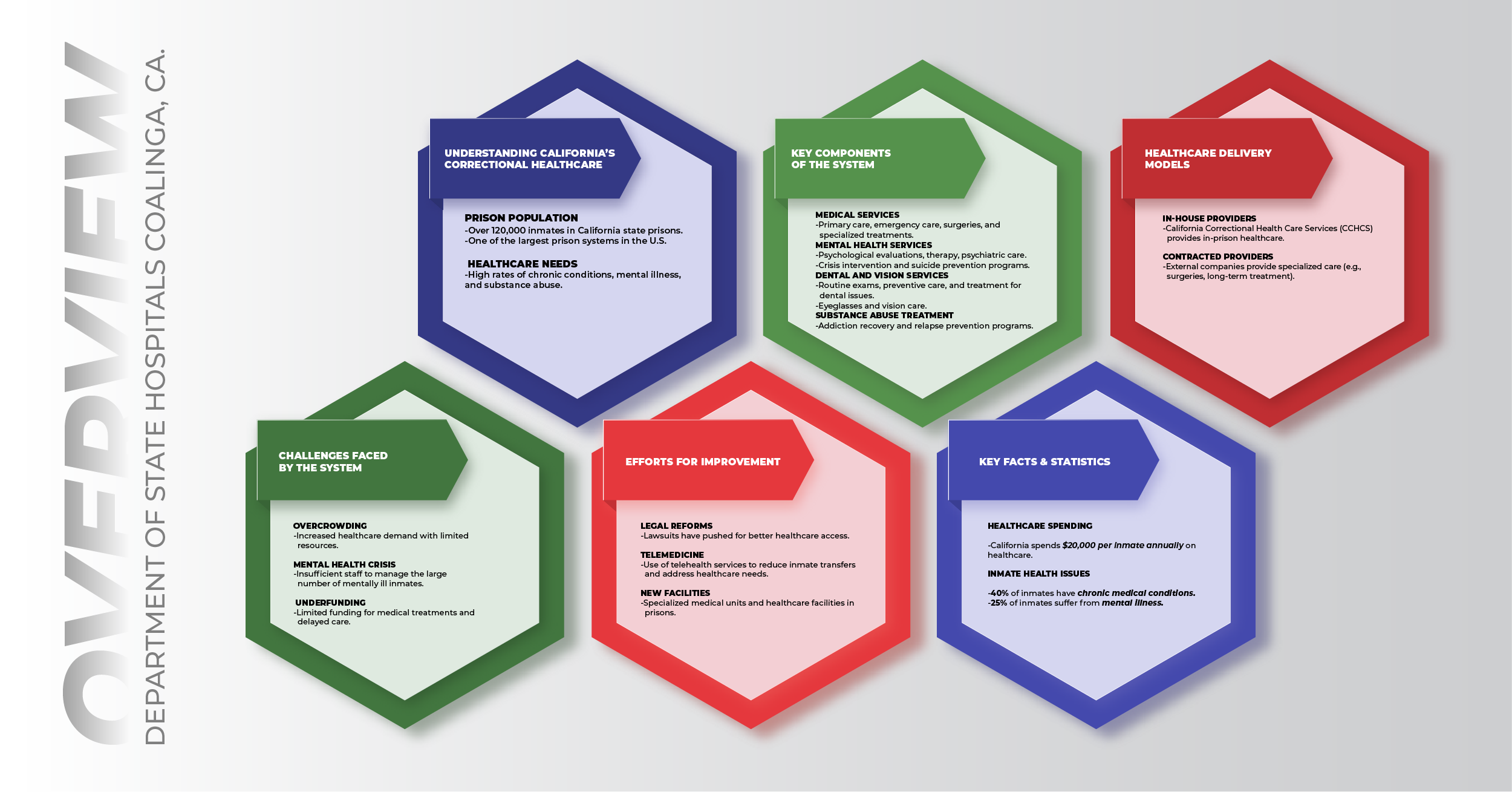 Overview of Department of State Hospitals, Coalinga, California
