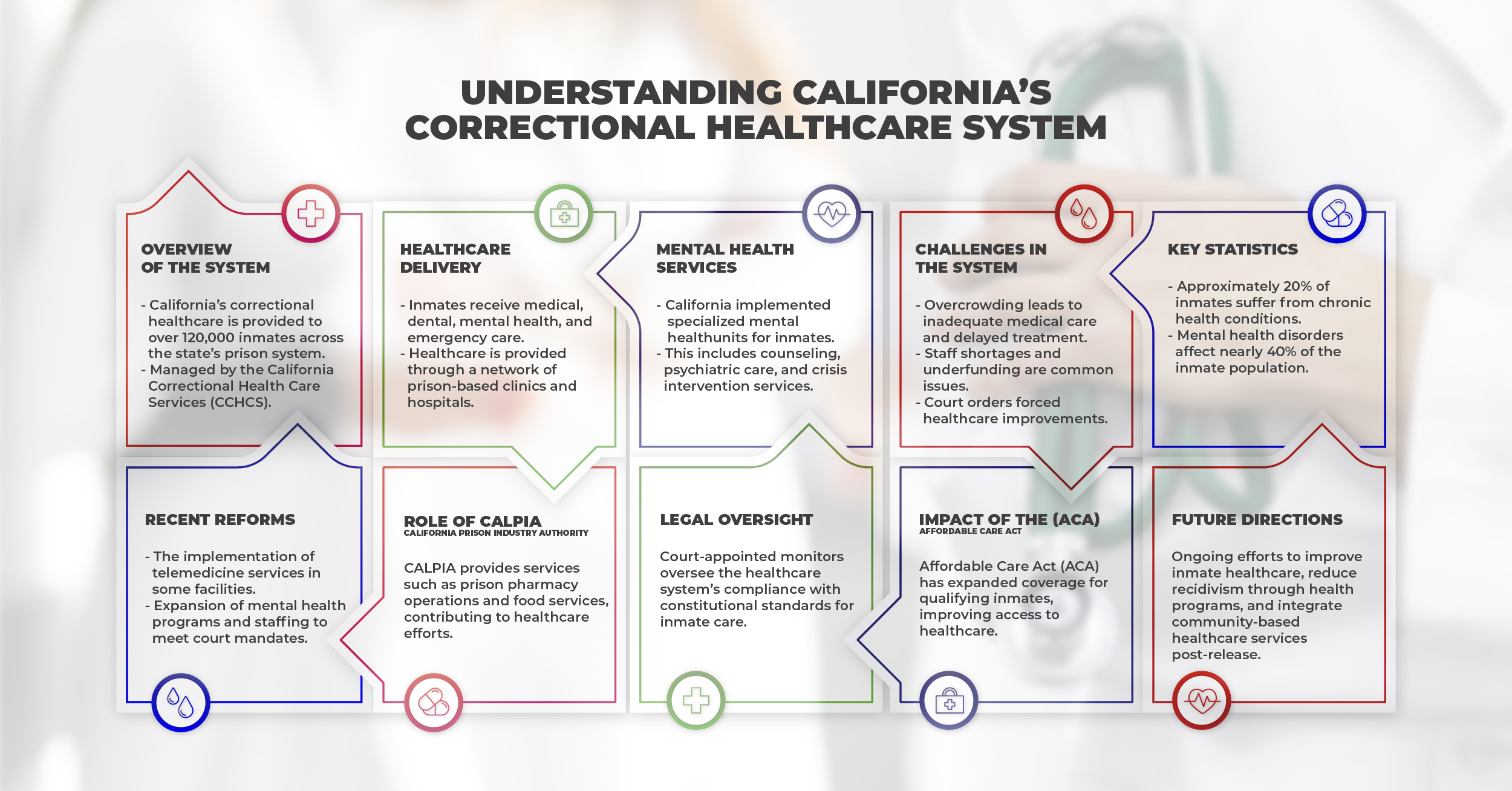 Understanding California’s Correctional Healthcare System