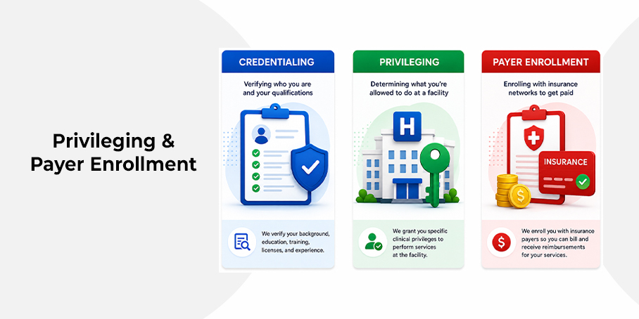 Privileging and Payer Enrollment